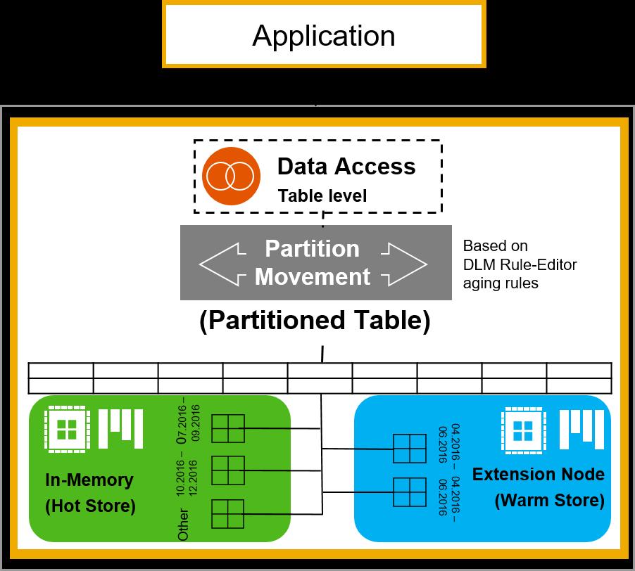 SAP Data Warehousing Foundation Data Lifecycle Manager (DLM) HANA Extension Node Orchestrate and optimize the HANA memory footprint of data in SAP HANA partitioned tables Partitioned Column-Store