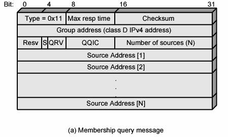 IGMP Message Formats: Membership