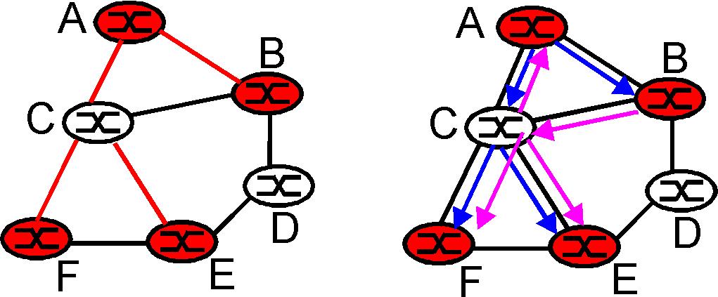Multicast Tree options GROUP SHARED TREE: just one spanning tree; the root is the CORE or the Rendez Vous point; all messages go through the CORE