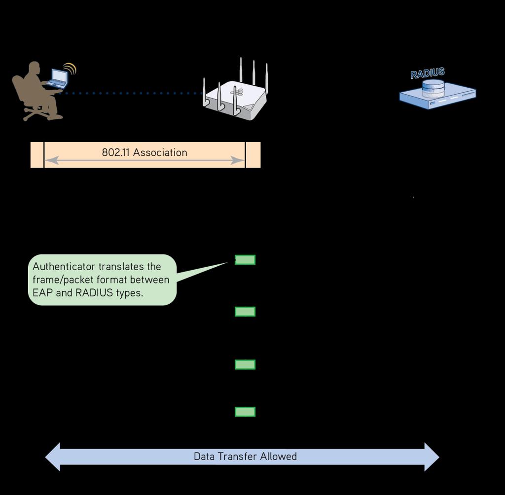 Aerohive Configuration Guide: RADIUS Authentication 4 IEEE 802.1X Primer The IEEE 802.