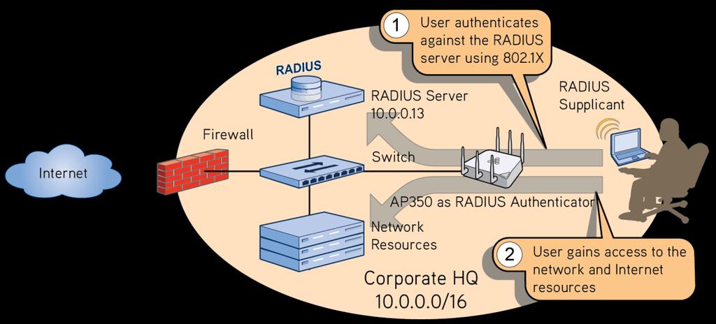 Aerohive Configuration Guide: RADIUS Authentication 6 Example 1: Single Site Authentication In situations where there is a single site, it is important to have secure network authentication.