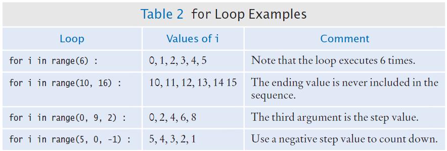 Good Examples of for Loops