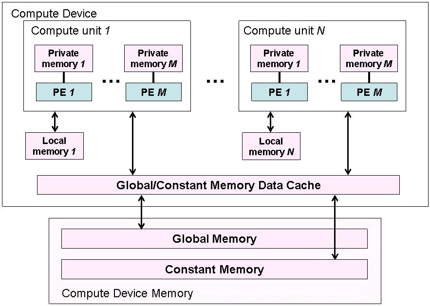 Types of Memory private memory that belongs to one thread local memory shared by
