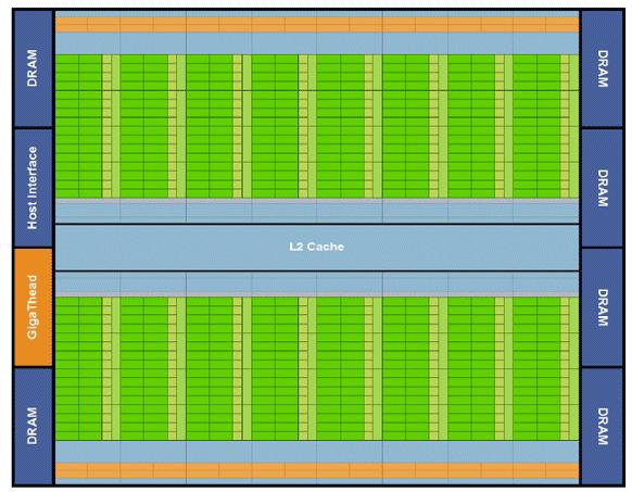 NVIDIA Fermi State-of-the-art 16 SMP units 512 CUDA cores 786kB L2 cache Note that one