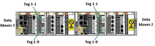 Chapter 5: Network Design VNX for File network configuration Data Mover ports The EMC VNX5500 in this solution includes two Data Movers.