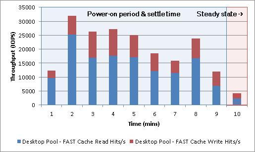 FAST Cache IOPS Figure 33 shows the IOPS serviced from FAST Cache during the boot storm test. Figure 33. Boot storm FAST Cache IOPS During peak load, FAST Cache serviced 31,902.