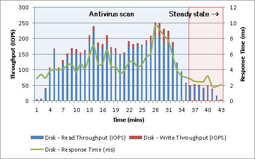 Chapter 7: Testing and Validation Figure 36. Antivirus Disk I/O for a single SAS drive During peak load, the disk serviced 251.