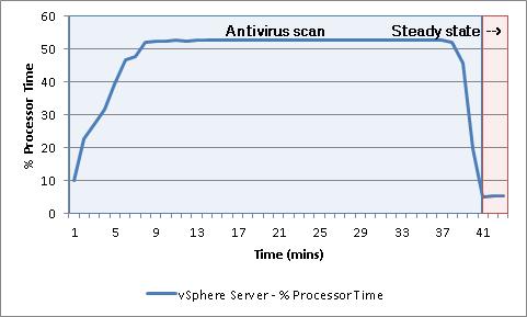 Chapter 7: Testing and Validation Figure 41. Antivirus vsphere CPU load The vsphere server achieved a peak CPU utilization of 52.8 percent during peak.