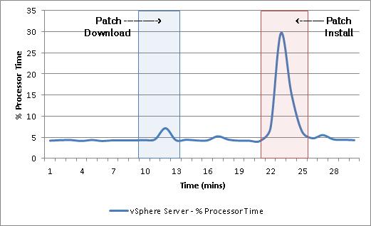 Chapter 7: Testing and Validation During patch installation, FAST Cache serviced 12,931.5 IOPS from datastores.