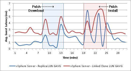 Chapter 7: Testing and Validation Figure 49. Patch install Average Guest Millisecond/Command counter Login VSI results The peak replica LUN GAVG value was 5.