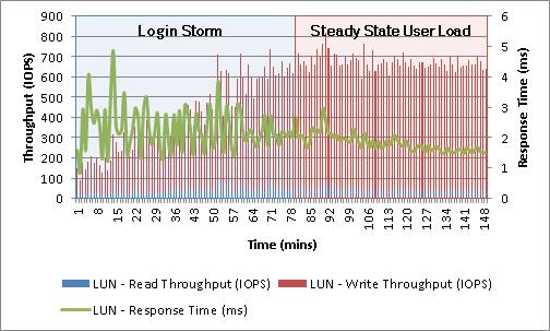 Chapter 7: Testing and Validation Pool LUN load Figure 52 shows the Replica LUN IOPS and response time from one of the storage pool