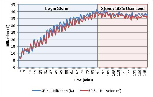 Chapter 7: Testing and Validation During peak load, the storage processors serviced a maximum of 21,815.8 IOPS.