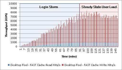 2 percent during the login storm. The load was shared between both the storage processors during the VSI load test.