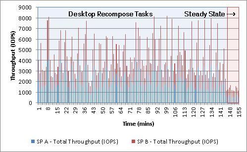 During peak load, the LUN serviced 1,303.5 IOPS and experienced a response time of 2.3 ms.