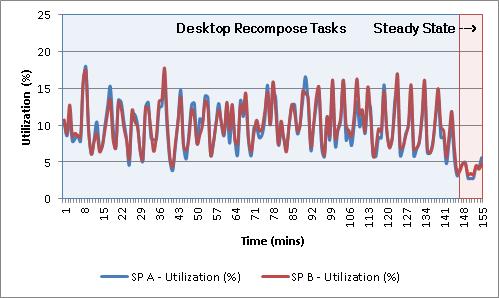 Chapter 7: Testing and Validation Figure 62. Recompose Storage processor utilization The storage processor utilization reached 17.9 percent during the logon storm.