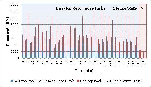 FAST Cache IOPS Figure 63 shows the IOPS serviced from FAST Cache during the test. Figure 63. Recompose FAST Cache IOPS During peak load, FAST Cache serviced 6,954.2 IOPS from the datastores.