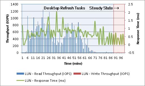 7 IOPS and experienced a response time of 9.9 ms.