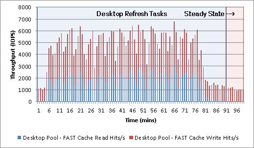 Chapter 7: Testing and Validation FAST Cache IOPS Figure 70 shows the IOPS serviced from FAST Cache during the test. Figure 70. Refresh FAST Cache IOPS During peak load, FAST Cache serviced 6,805.