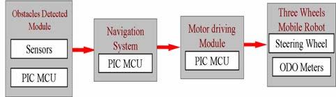 Considerations Techniques are to be performed in PIC. By using the determined control commands from this second Module, the third Module: Motor Driving Unit drives three wheels of WMR. III.