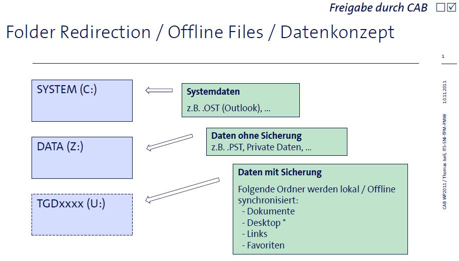 5. Folder Redirection / offline files / data concept.ost is the local Outlook data file. The Exchange Server automatically synchronizes data..psts are intended as additional temp. local archives.