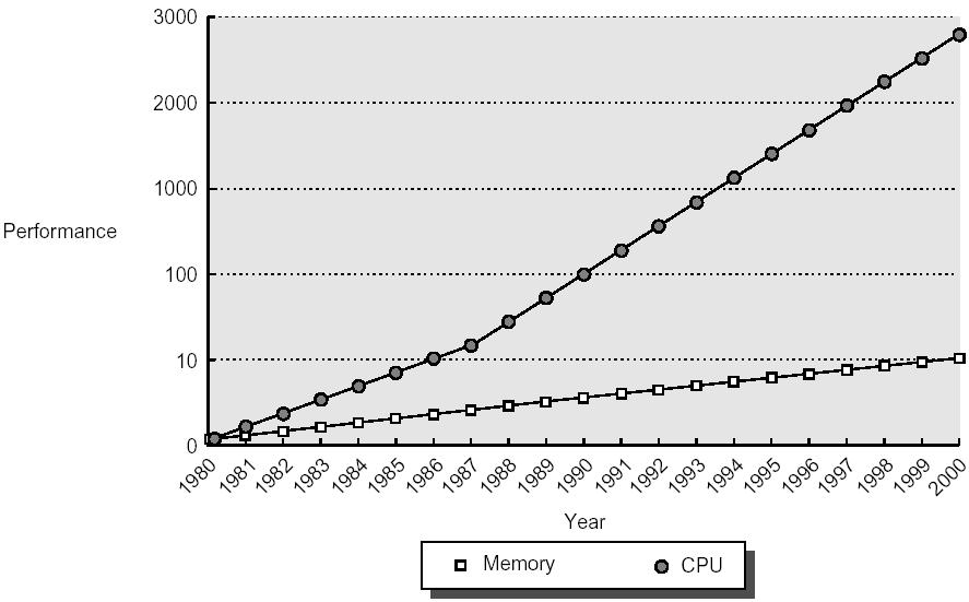 This picture shows the CPU performance against memory access time improvements over the years Clearly there is a processor-memory performance gap