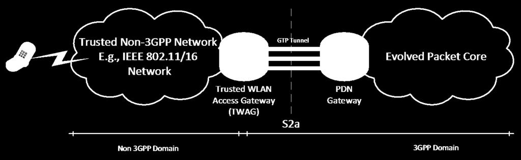 What OmniRAN would provide to 3GPP SaMOG is defining a gateway controlling the Trusted Non-3GPP network by the EPC R3