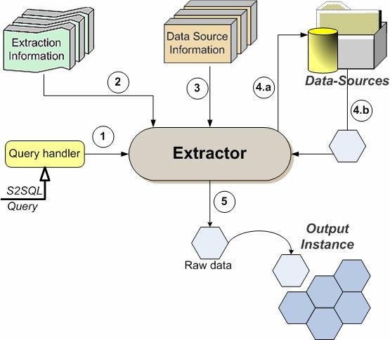 The extracting process starts by identifying what data needs to be extracted. The extraction data must be a set of attributes.
