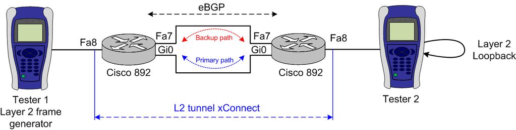 Performance test L2 Tunnel topology Topology: L2 Tunnel with redundant paths (Figure 4). Routing protocol: BGP protocol is used, but routing protocol selection is not important in this test.
