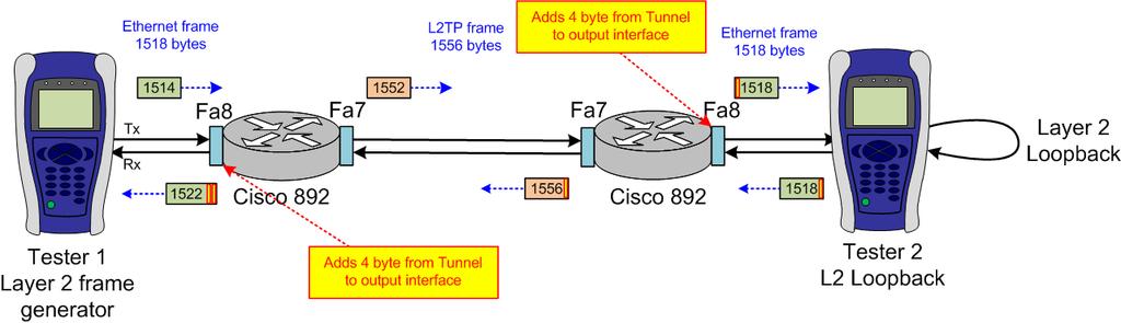 Figure 9. Frame length change during transmission through tunnel (via Fa7) 6.