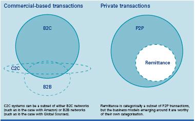M-payment Business Models B2C: enables payment for the direct acquisition of goods or services B2B: facilitates business processes and procurement C2C: Transactions directly between