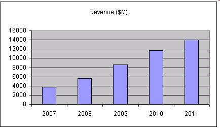 SSD Market Forecast 2007 2008 2009 2010 2011 Revenue