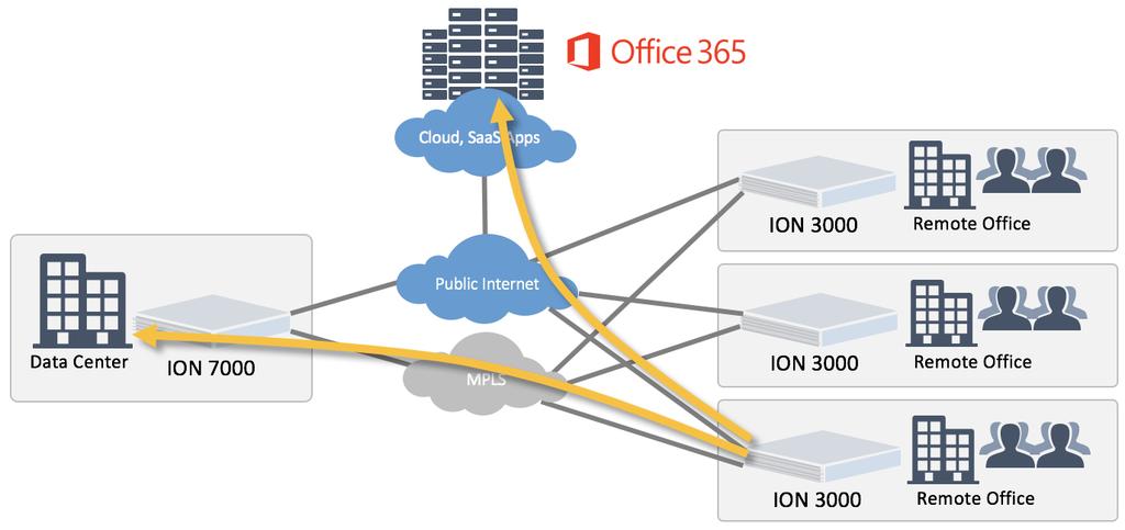 With Office 365, traffic patterns must change to ensure that all users connect to the services through the shortest possible path to ensure low latency and the best user experience.