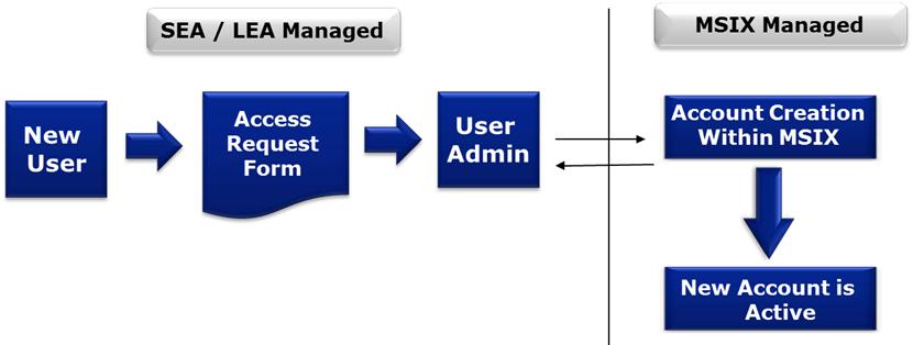 Initial Account Management Process 1.