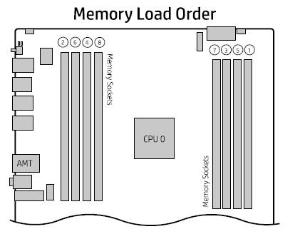 System Technical Specifications Maximum Memory Memory Configuration (Supported) Supports up to 128GB Only ECC DIMMs are supported.