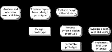 The design process Ian Sommerville 2004
