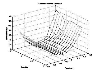 Figure 9: Cartesian stiffness in Y-direction Figure 10: Cartesian stiffness in Z-direction The stiffness values in the X and Z directions are extremely good, ie.