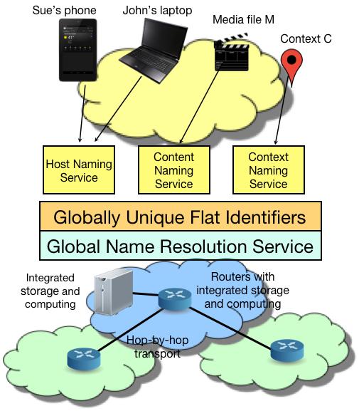 MobilityFirst architecture overview Names (GUID) to iden8fy network objects (e.g.