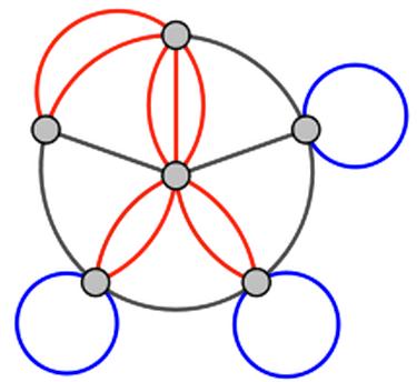 Kinds of Graphs: Multigraph and Simple graph A graph that has loops and multiple edges between the same nodes is called a multigraph. An example is the following: Source: http://en.