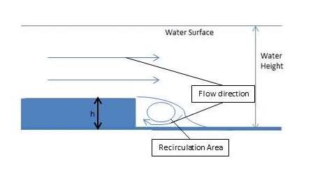 Figure 3, Relative flow directions above & below step level showing recirculation area. As flow propagates over the step in a forward motion a backwards flow is established.