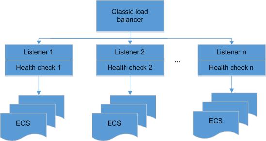 1 Product Description for connections from the load balancer to backend ECSs. A listener also defines the load balancing algorithm and health check configuration.