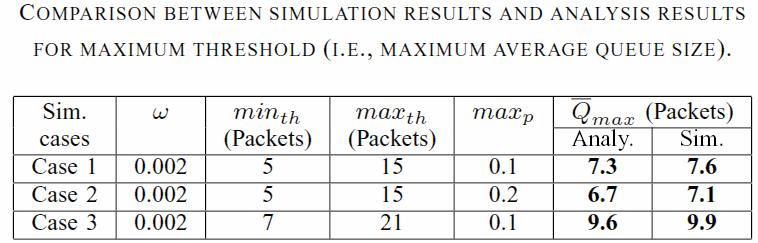 Validity of the suggested max th Three cases were simulated using NS2; simulation results are compared with analytical results. Good match between the analytical and the simulation.