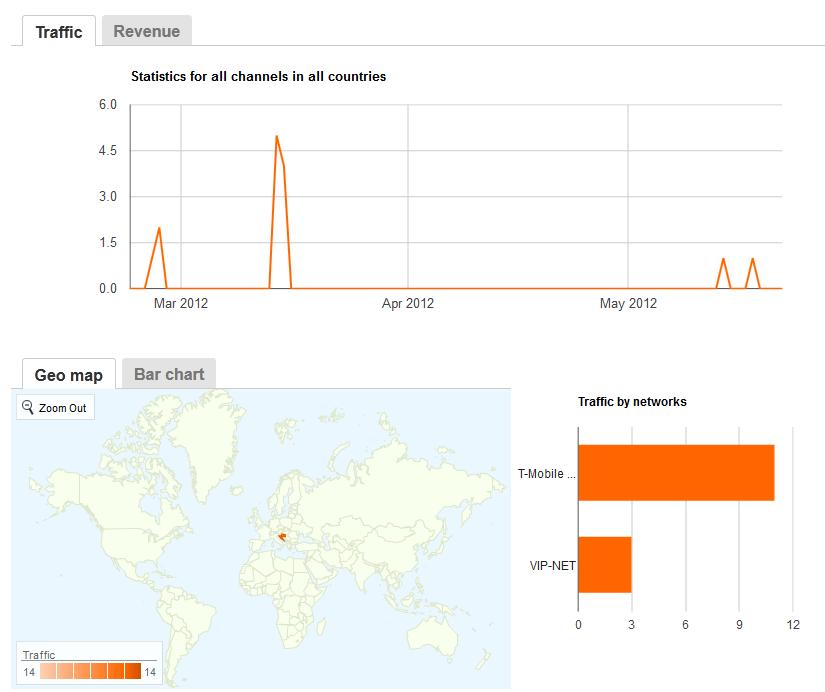 NOTE: Dashboard traffic also includes the current