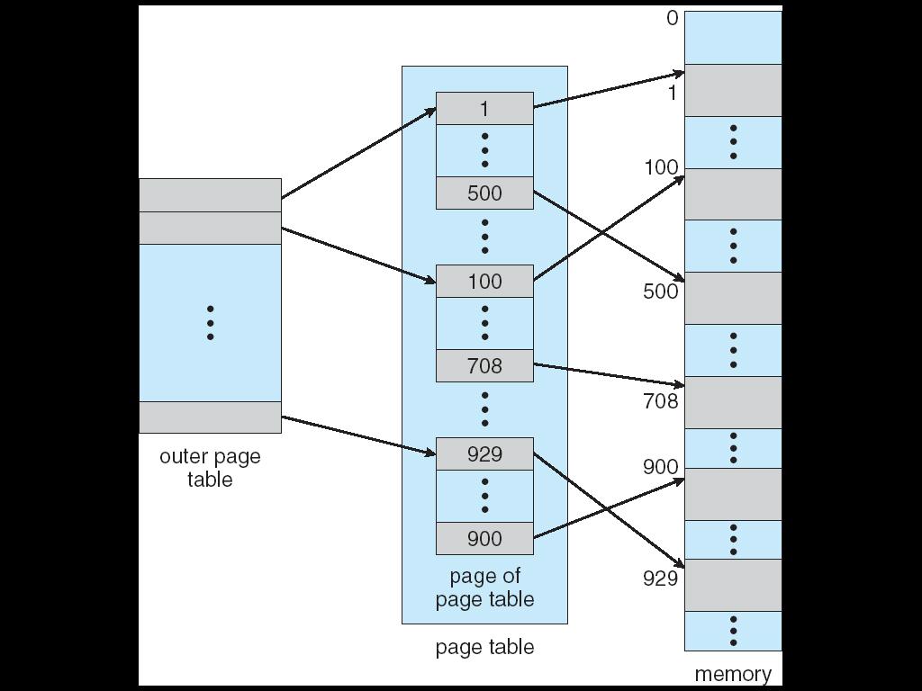 Hierarchical Paging: Page the Page Tables Example: Two Level Page Table! Problem: Large logical address space 2 32-2 64! Goal: Allow page tables to be allocated non-contiguously!