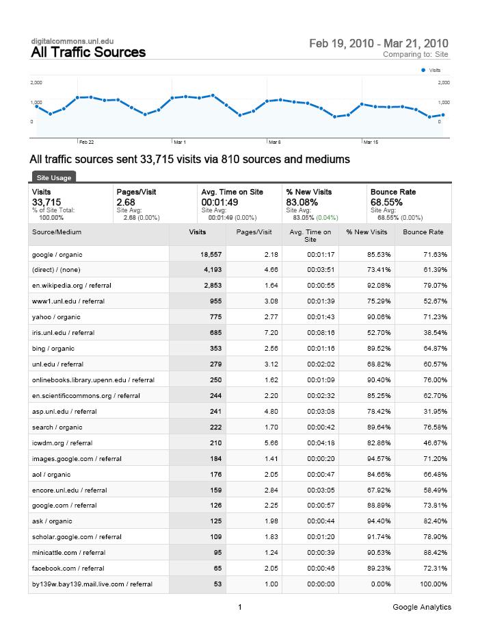 Visit Source - Rankings Google 55% (direct) 12% Wikipedia 8% UNL web 3% Yahoo 2% UNL