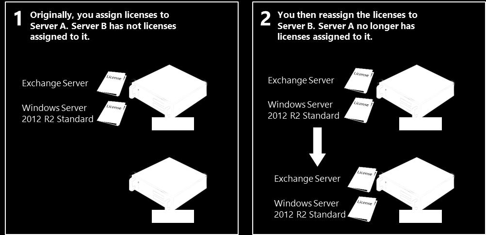 Figure 8: Reassigning a software license from one server to another In general, as a Microsoft Volume Licensing customer, you can reassign software licenses for products in the Microsoft Servers