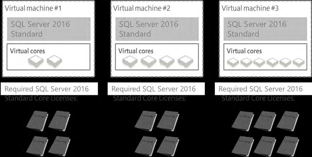 1. License the virtual cores in each virtual machine. 2. There is a minimum of four core licenses required for each virtual machine.