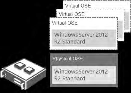 Because one Standard Server ML supports two virtual OSEs, two licenses are needed to manage three