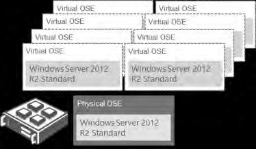 manage eight  Because one Datacenter Server ML supports unlimited virtual OSEs, two licenses are