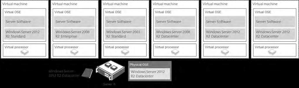 to license all the physical processors on the server (Virtual processors do not need to be licensed for Windows Server 2012 R2) Each license of Windows Server 2012 R2 Datacenter covers up to two