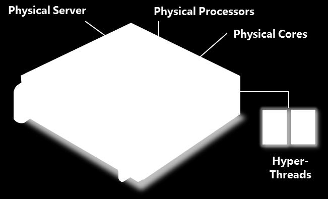 Figure 2: Physical server showing physical processors, physical cores, and hardware threads High Performance Computing ( HPC ) Workload: A workload where the server software is used to run a Cluster